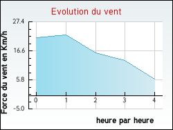 Evolution du vent de la ville B�n�vent-l'Abbaye